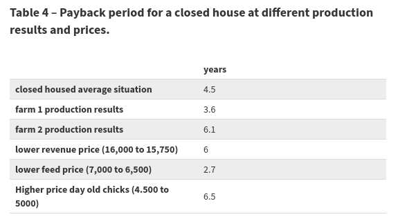 Payback Period (Periode Pengembalian Investasi) Kandang ayam broiler sistem terbuka vs closed house