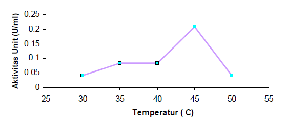 Penentuan temperatur optimum